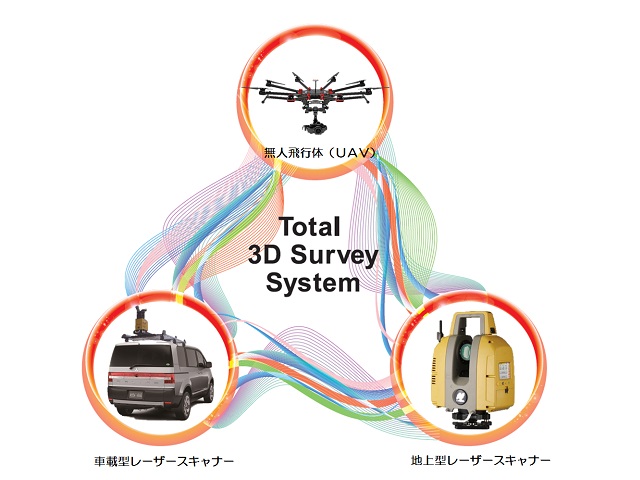 Total 3D Survey System（３次元測量システム）